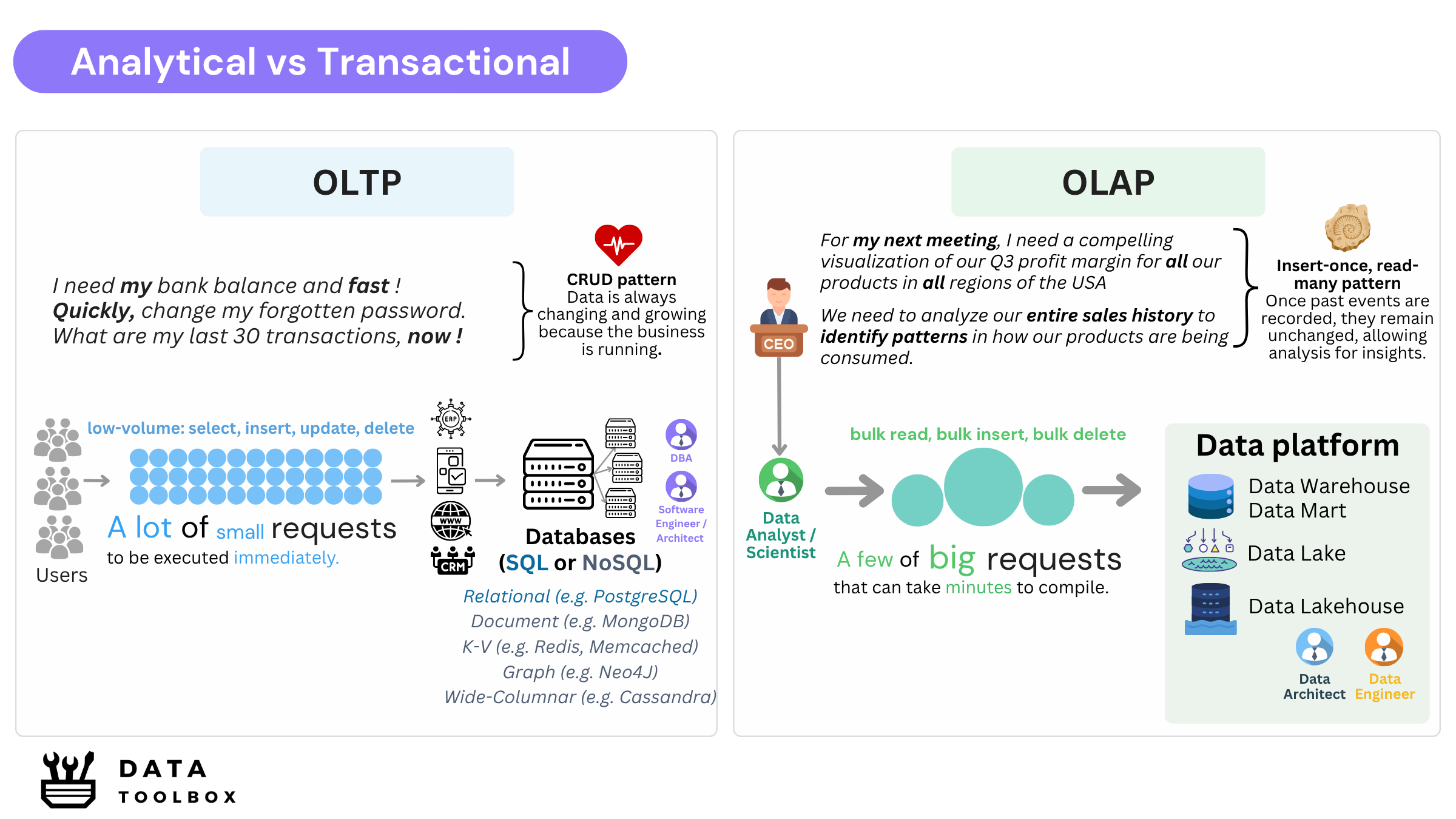Analytical vs Transactional