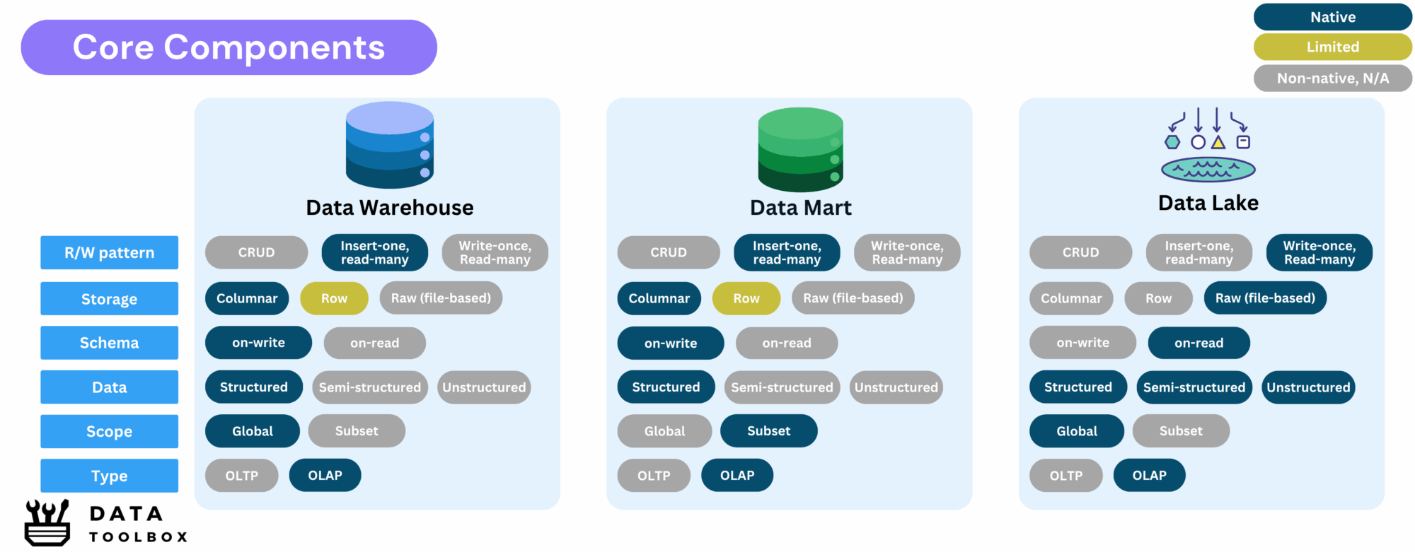 Core Components - Analytical Storage