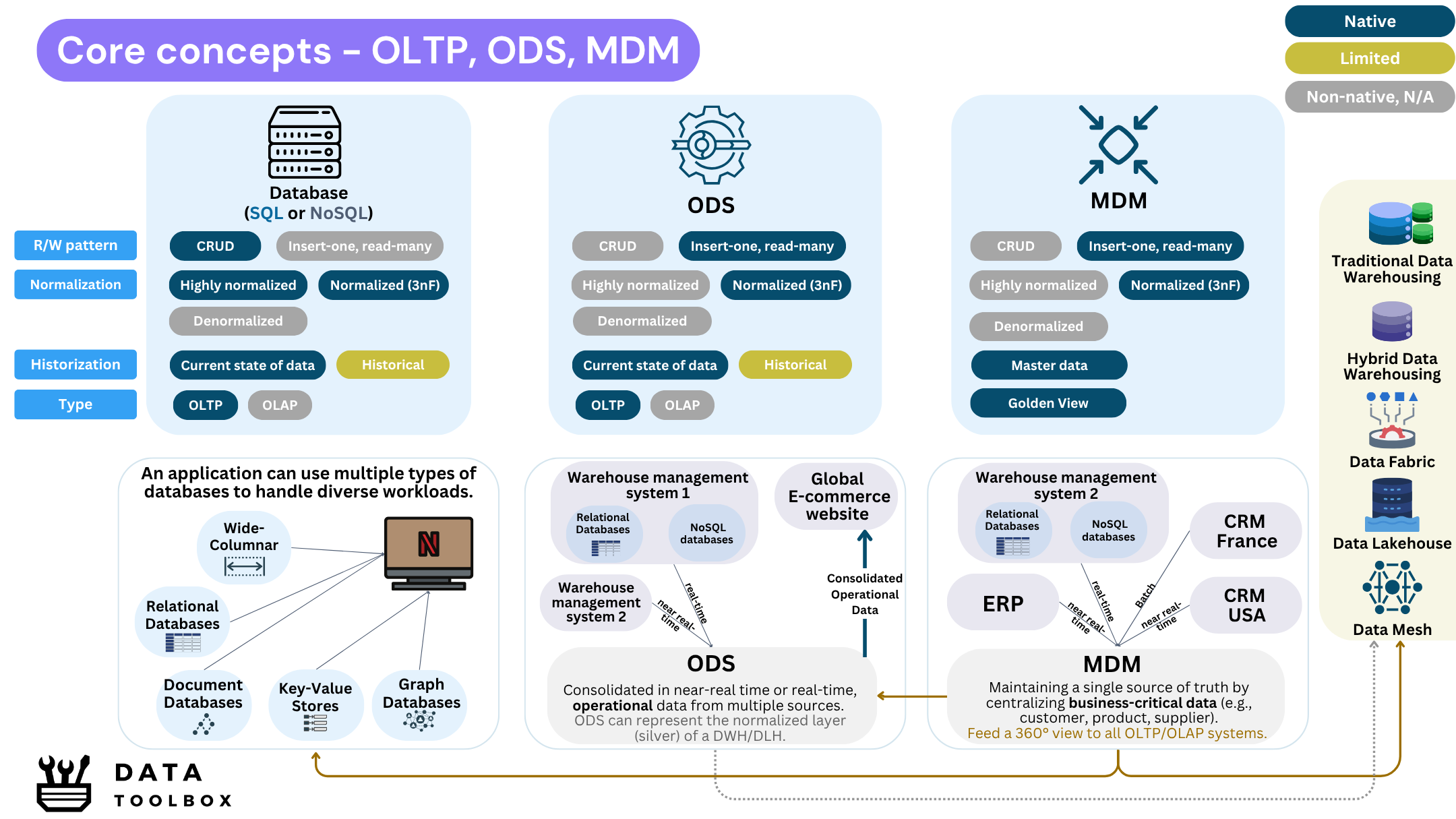 Core concepts - OLTP, ODS, MDM