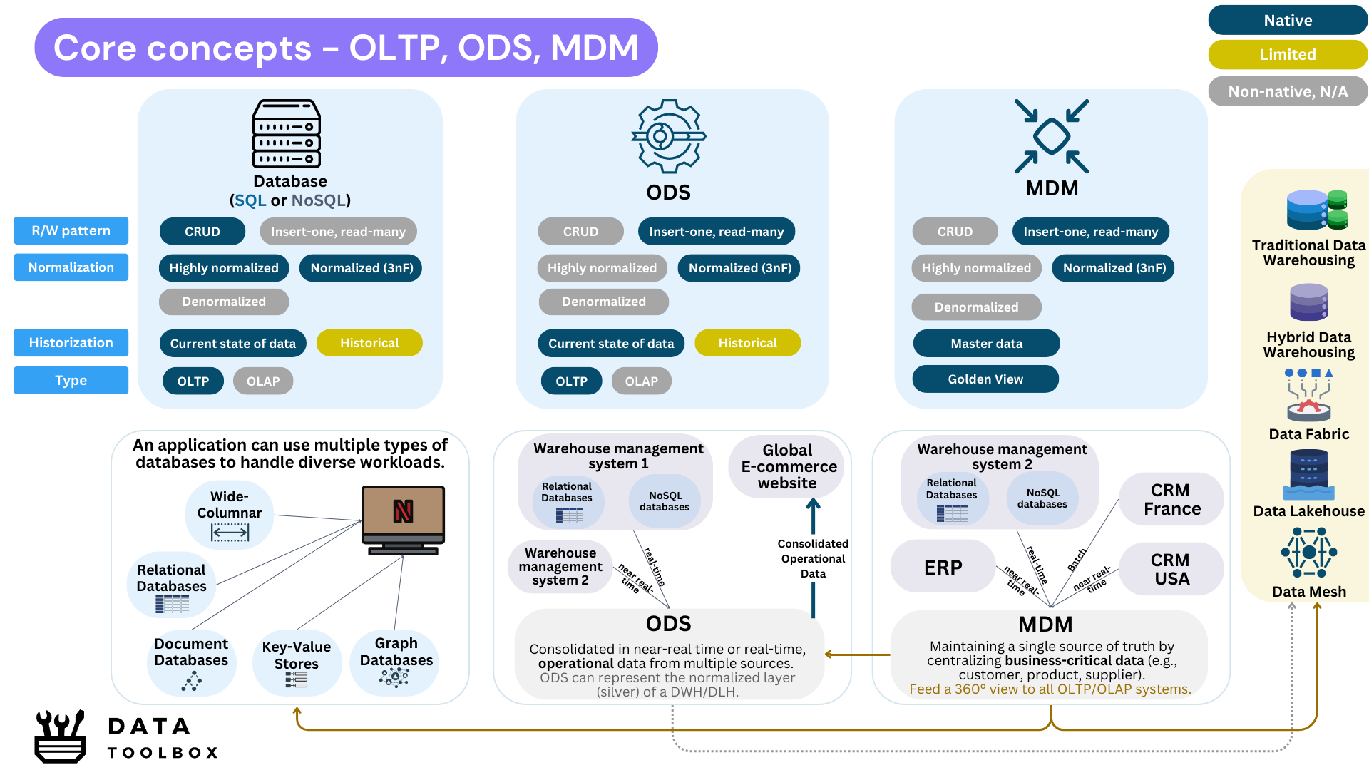 Core concepts - OLTP, ODS, MDM