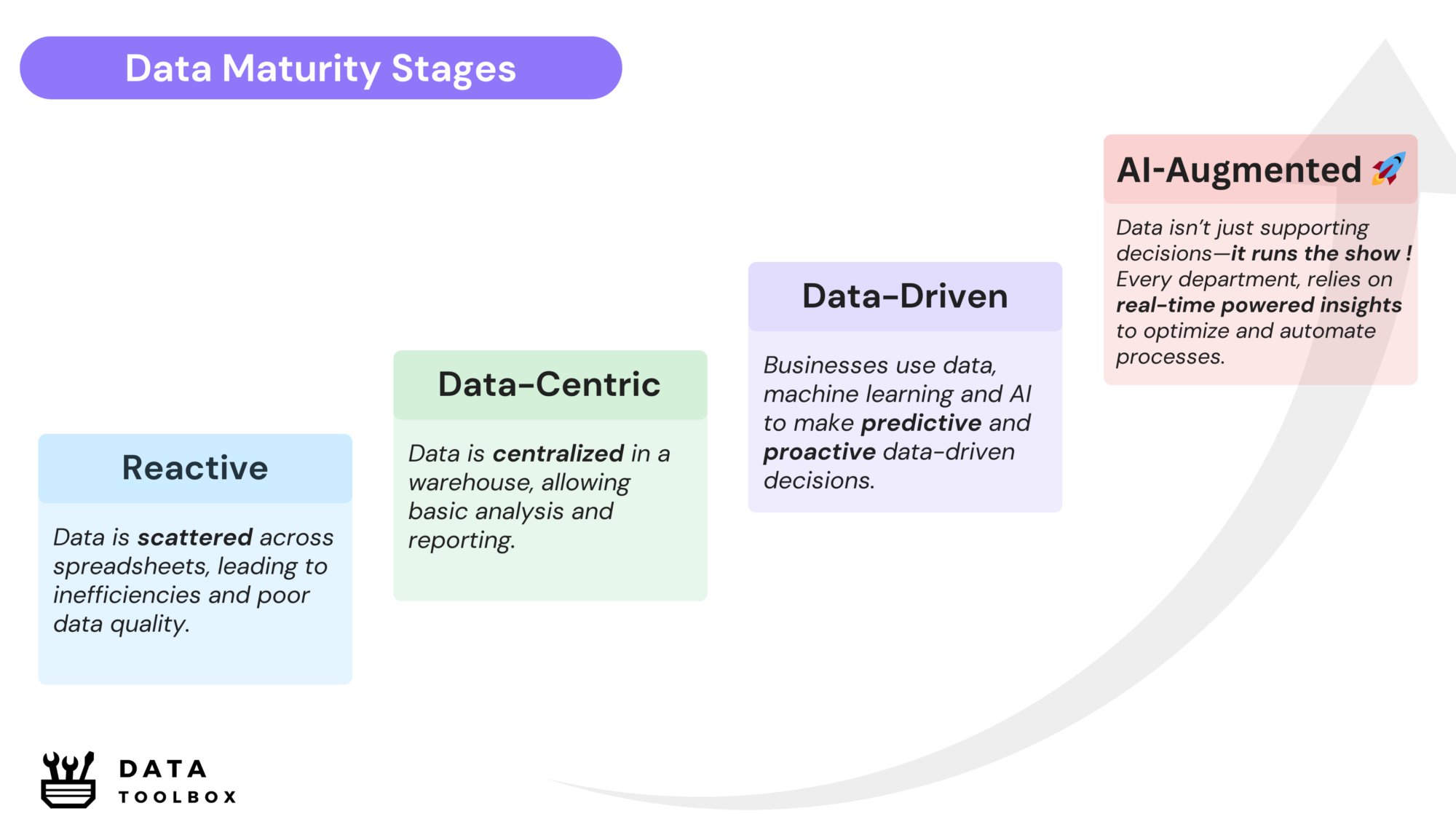 Data Maturity Stages - Datatoolbox
