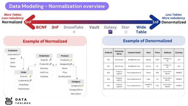 Data Modeling: Dive into data normalization levels - Data Toolbox