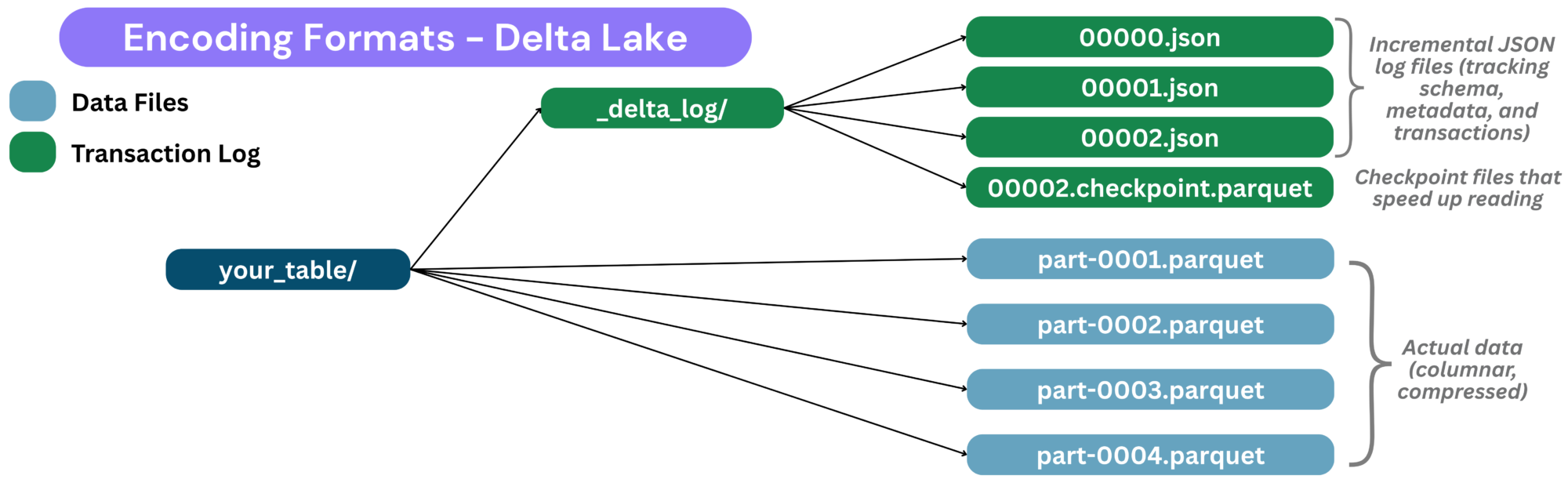Encoding Formats - Delta Lake