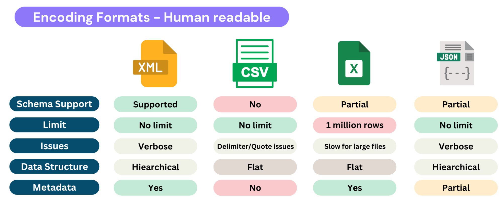 Encoding Formats Human readable