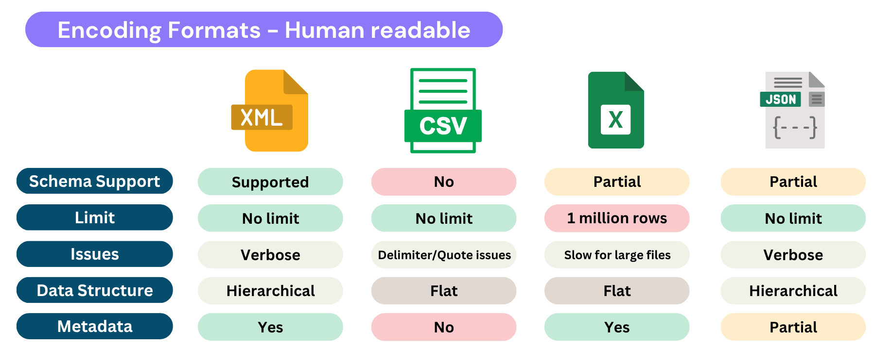 Encoding Formats Human readable