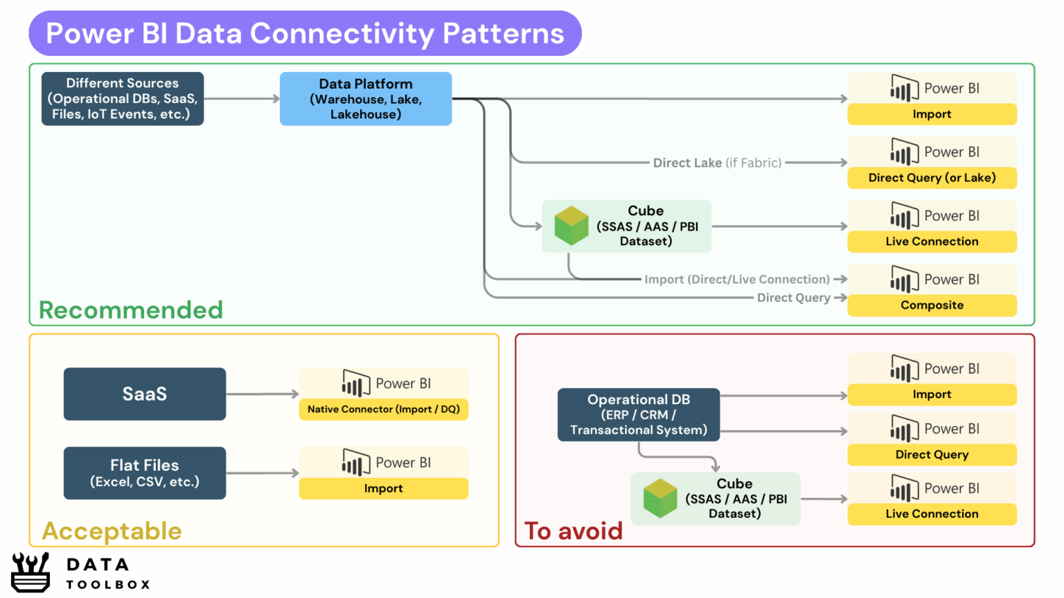 Expert Power BI Toolbox: Foundations & Architecture - Data Toolbox