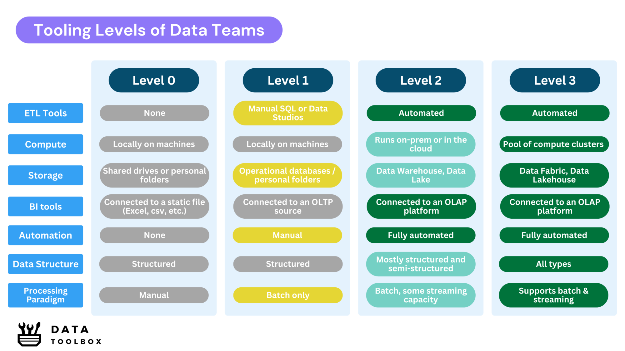 Tools Levels of Data Teams - Datatoolbox