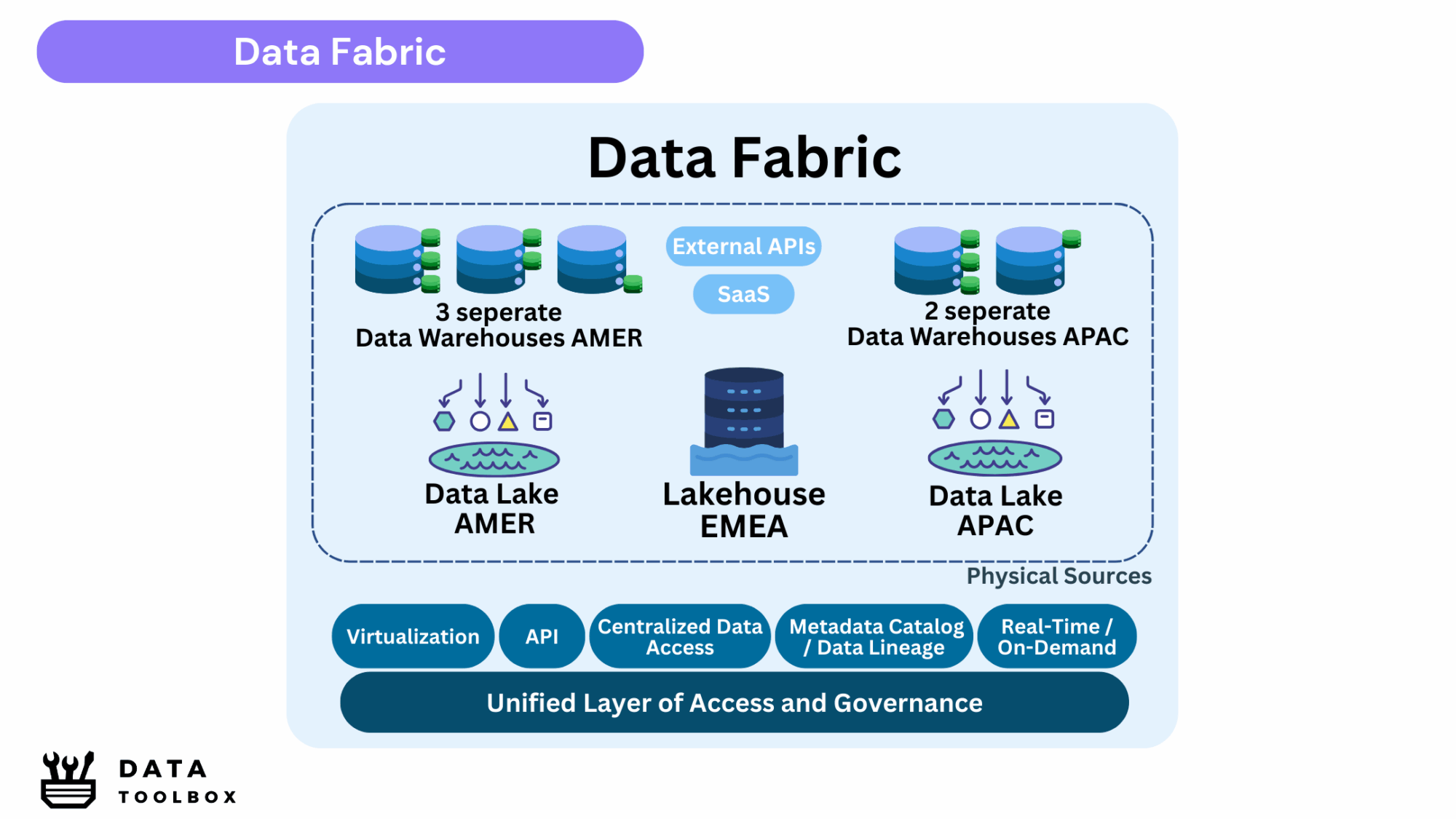 Data Fabric-DTL