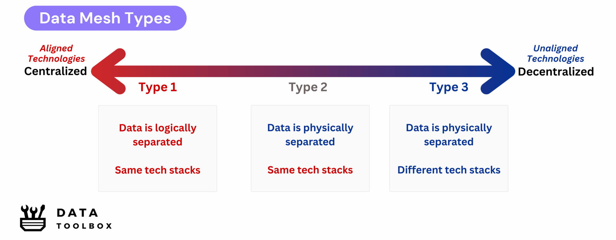 Data Mesh - Types