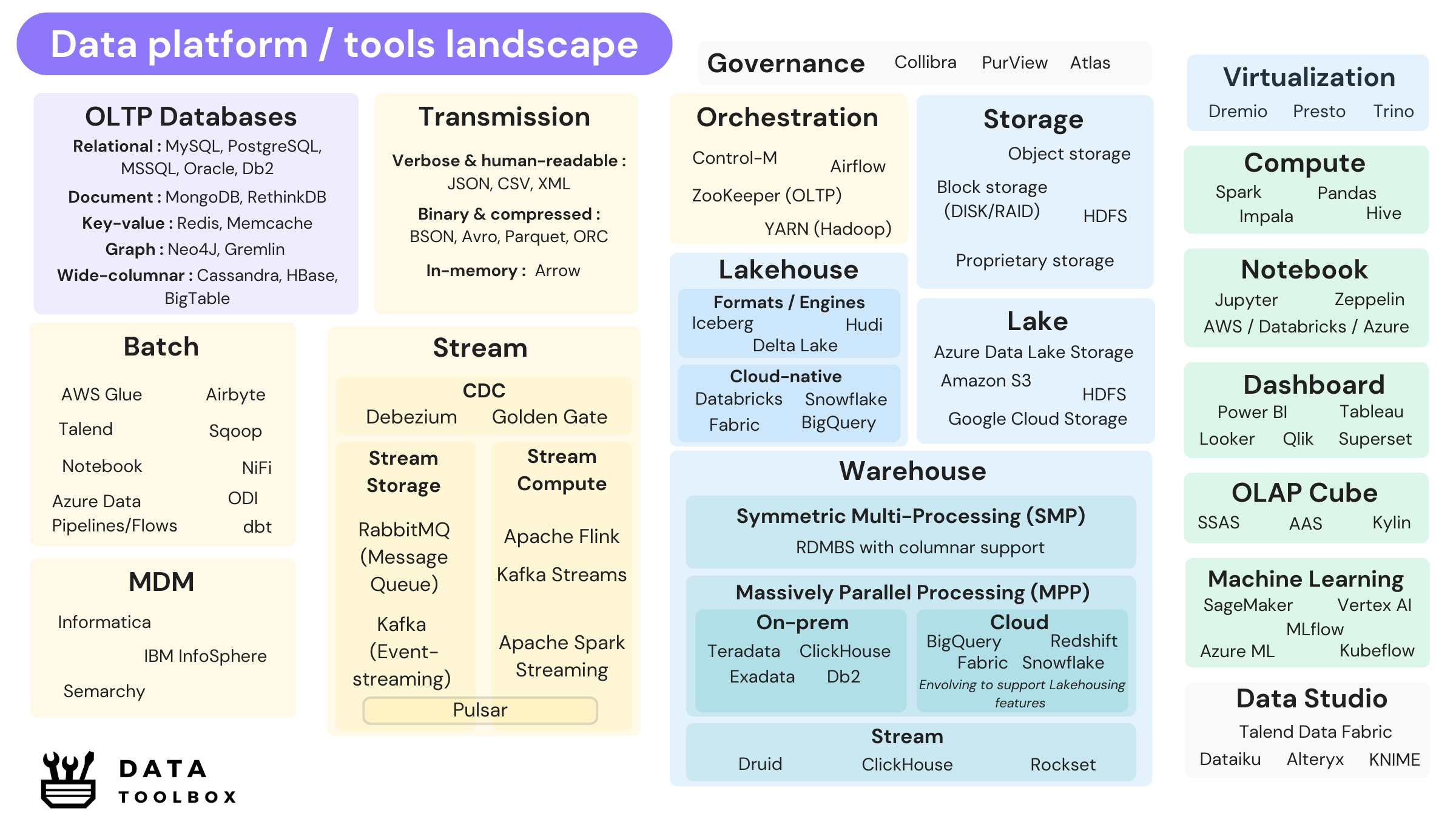 Evolution of Data Architecture