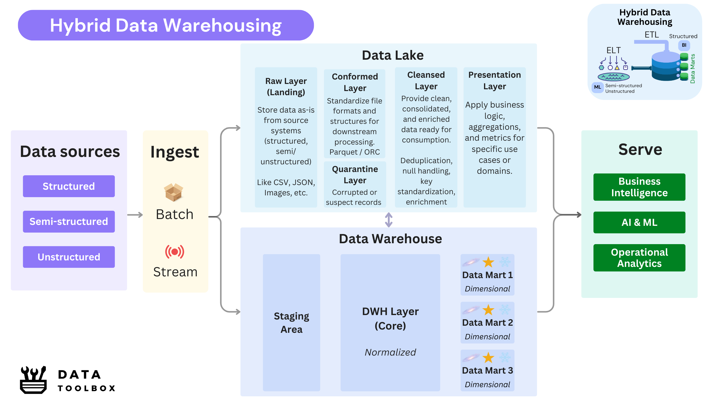 Hybrid Data Warehousing - Overview Layers