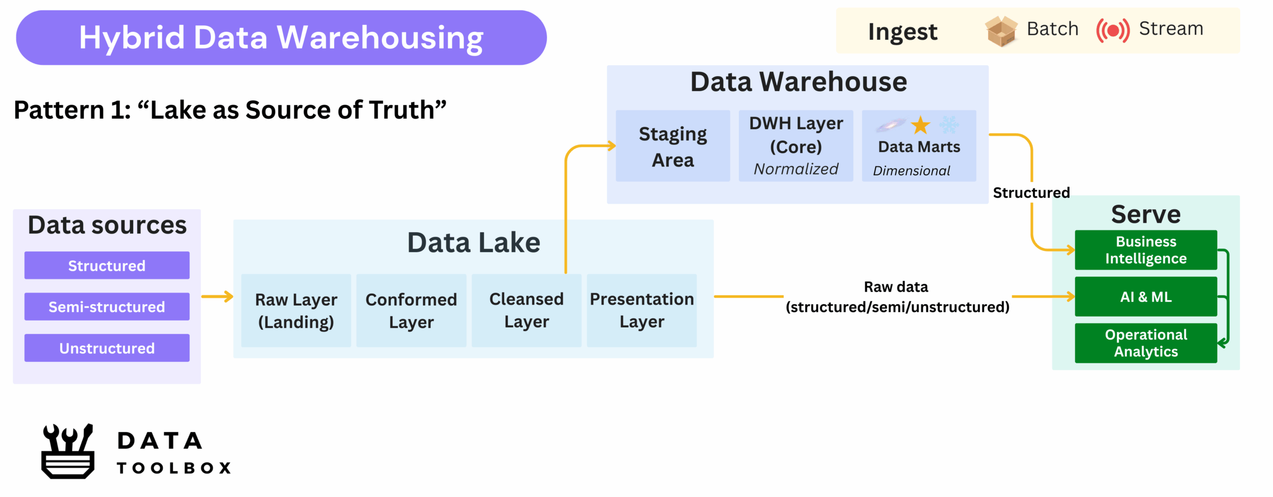 Hybrid Data Warehousing - Pattern 1