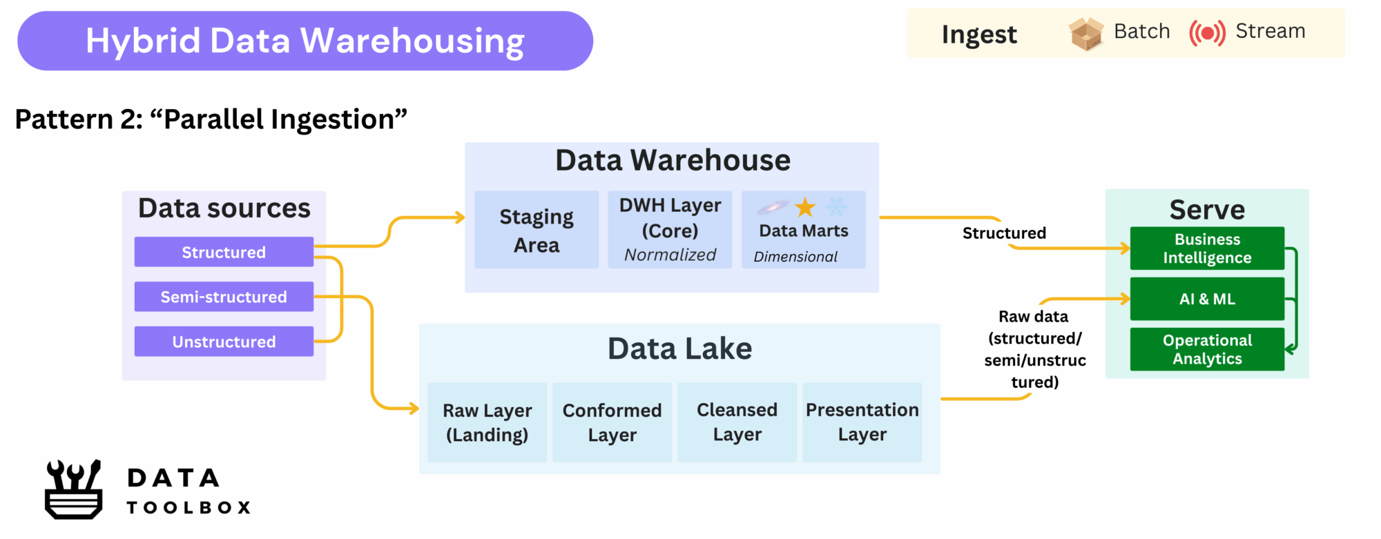 Hybrid Data Warehousing - Pattern 2