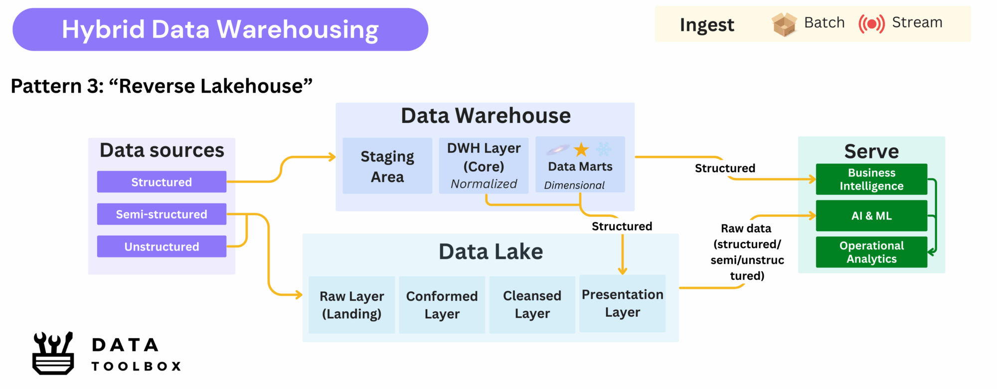 Hybrid Data Warehousing - Pattern 3