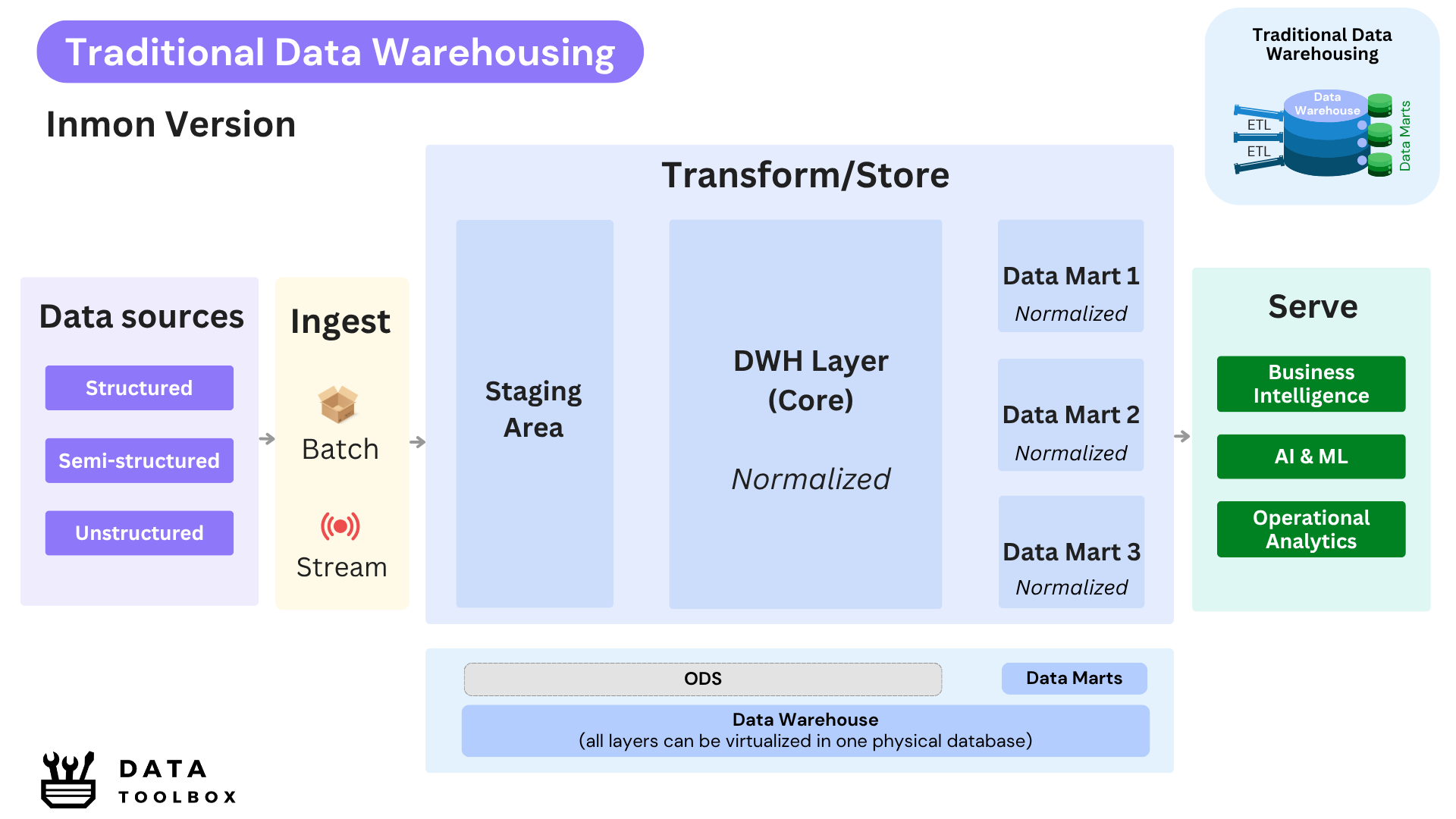 Traditional Data Warehousing - Inmon Version - DTL