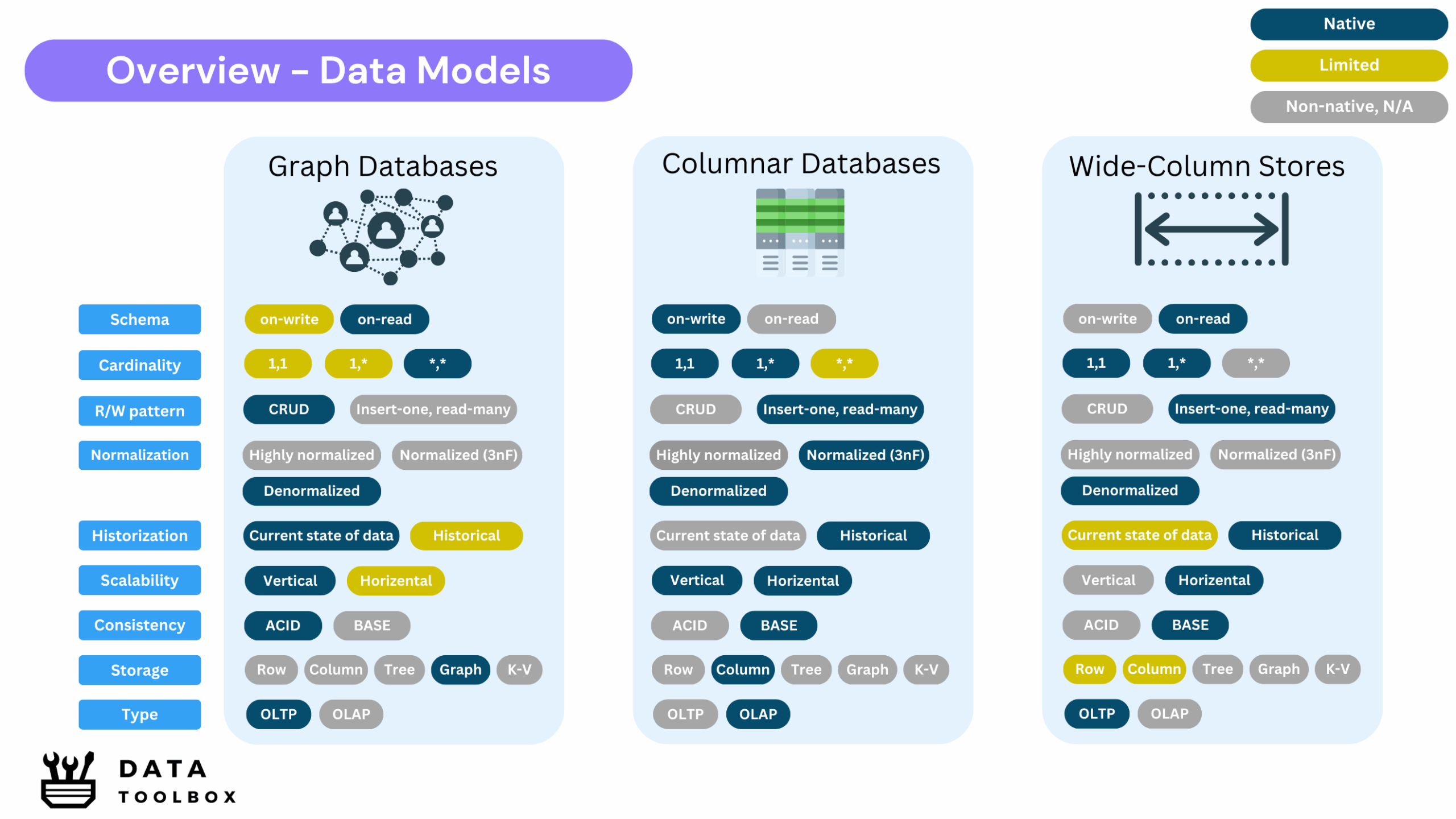 Overview 2 - Data Models
