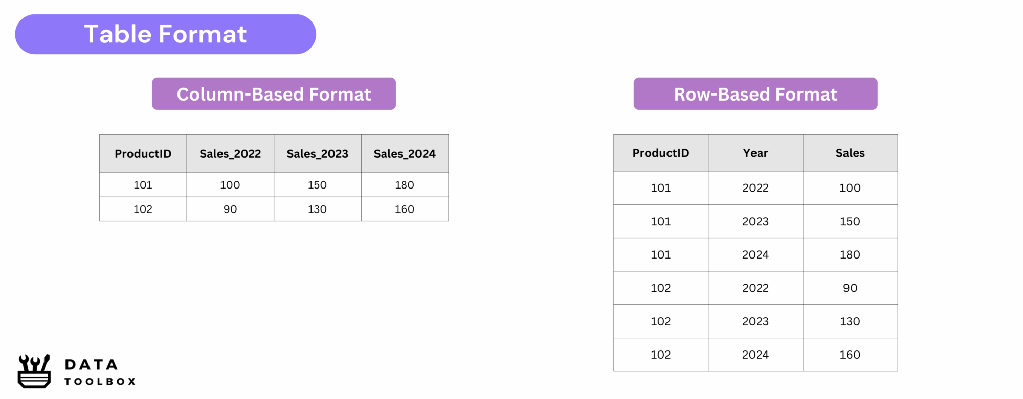 Table Format - Column vs Row