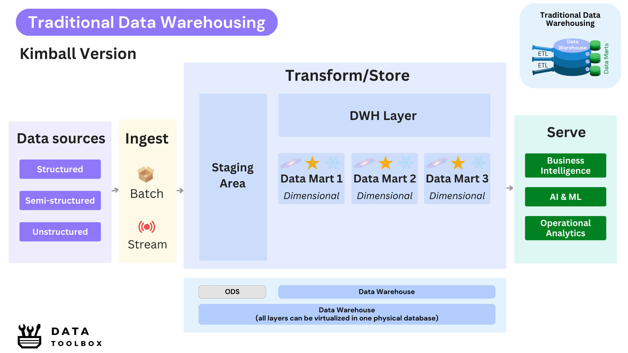 Traditional Data Warehousing - Kimball Version