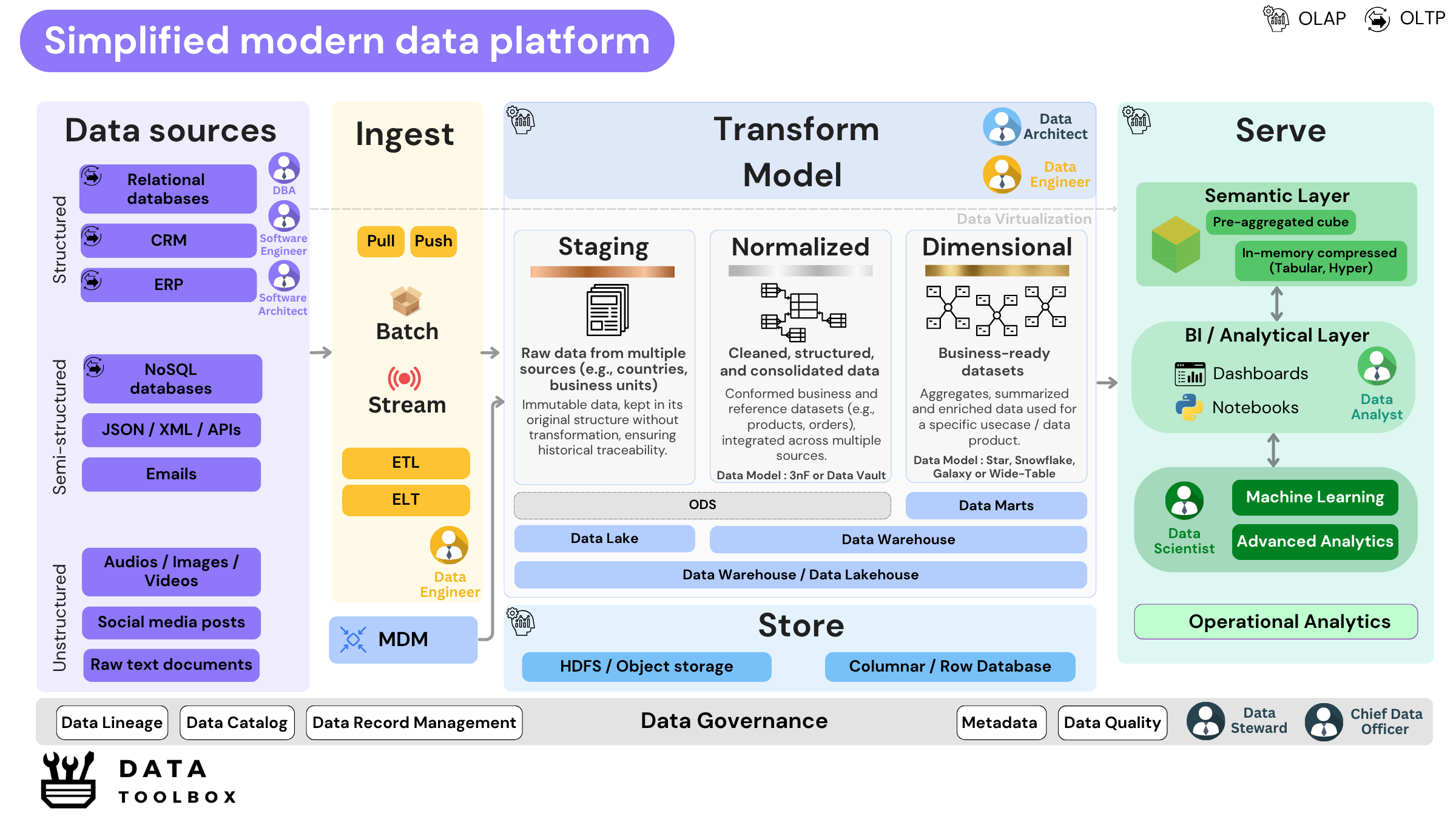 A simplified modern data platform