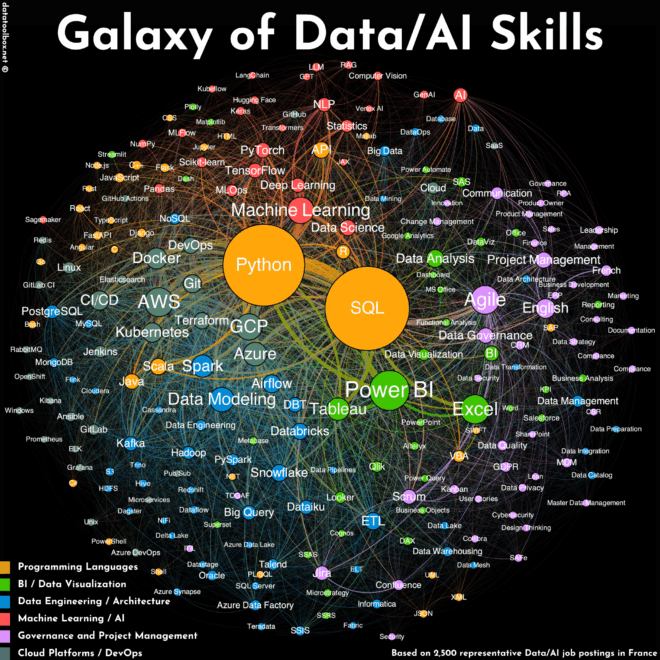 Galaxy of Data/AI Skills – A Small E2E Project