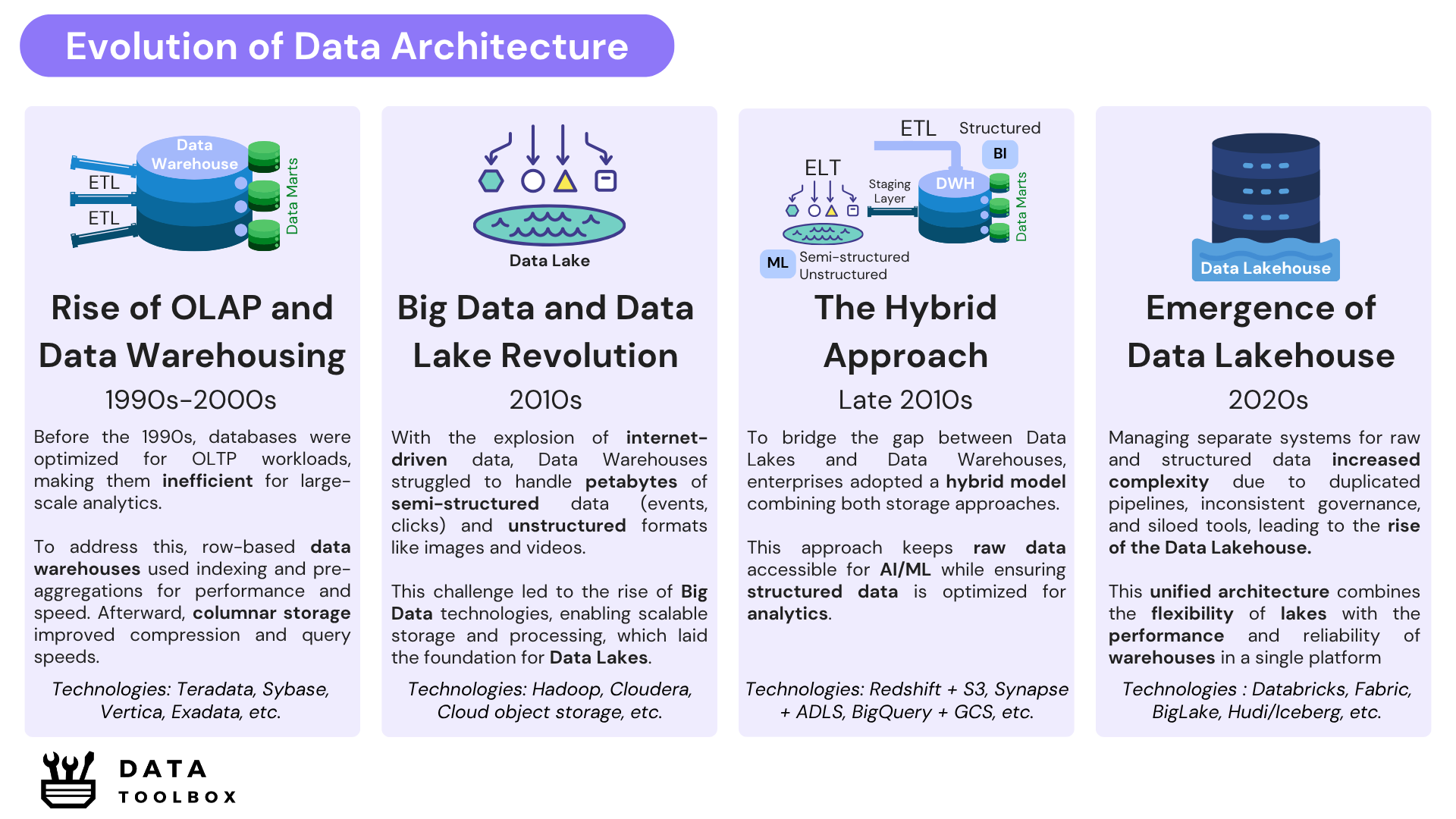 Evolution of Data Architecture