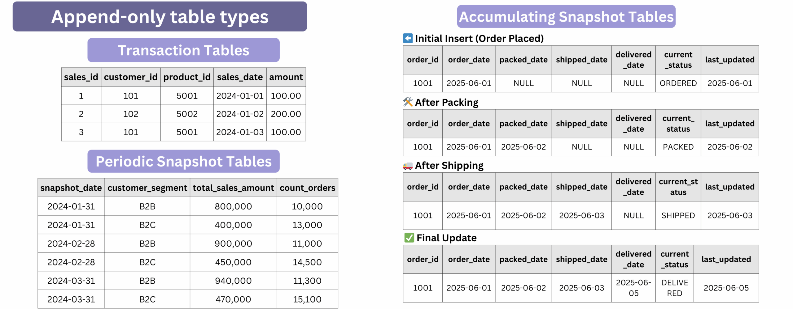 OLAP - Append-only tables
