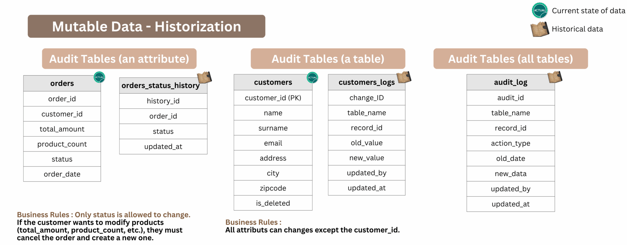 OLTP - Mutable Data