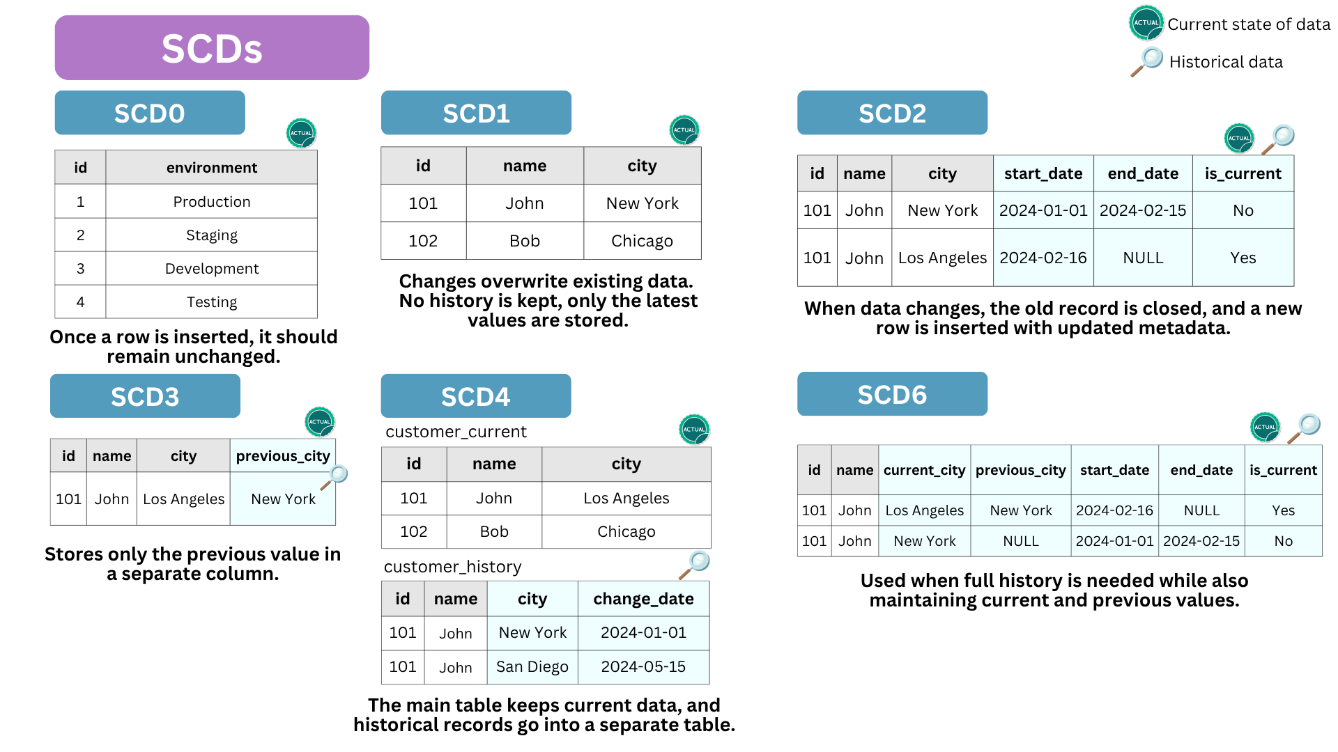 SCDs - Historization