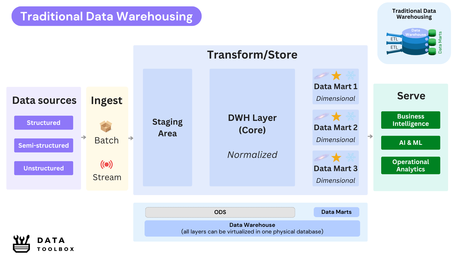 Traditional Data Warehousing - Modern - DTL