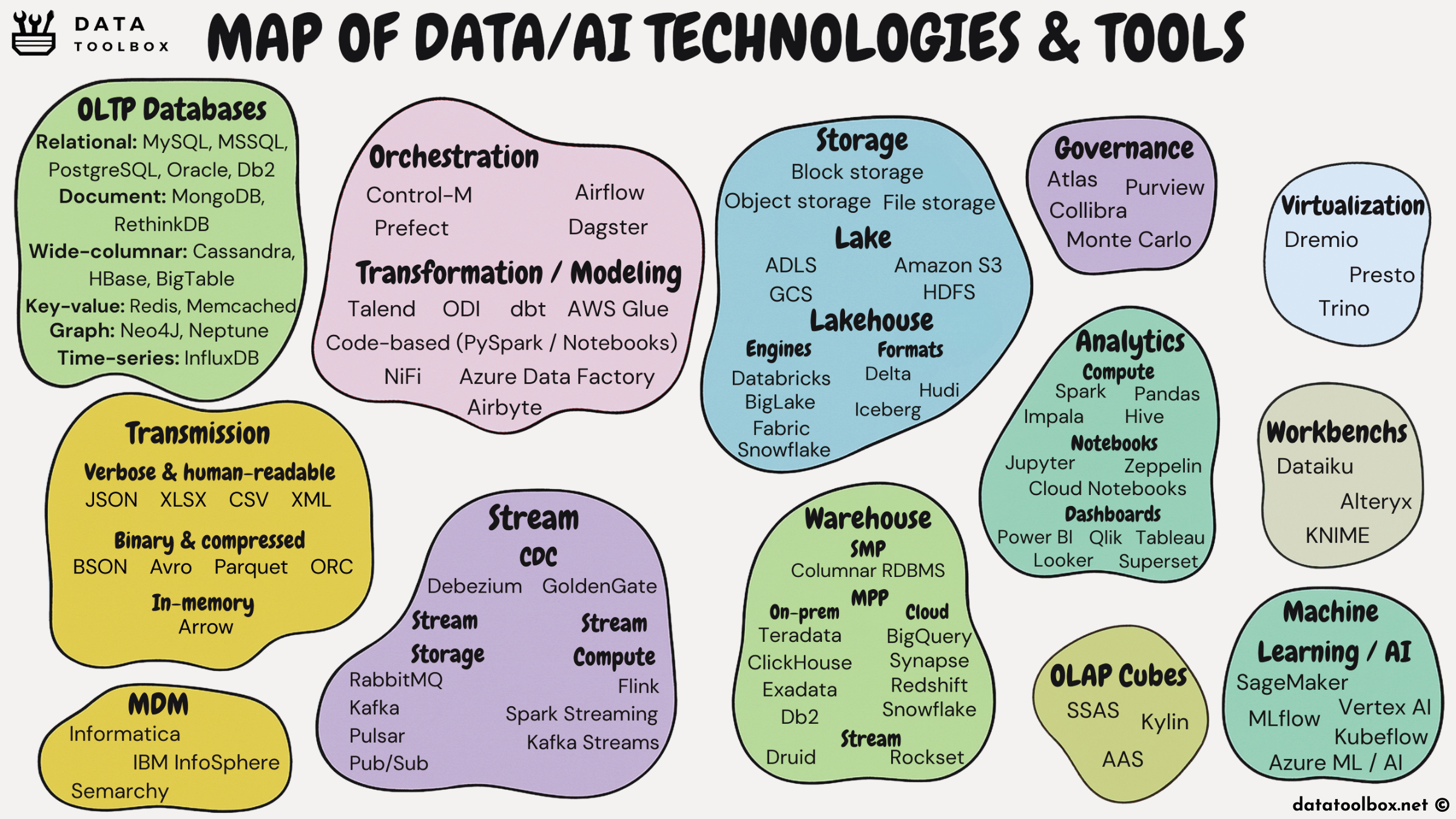 Evolution of Data Architecture