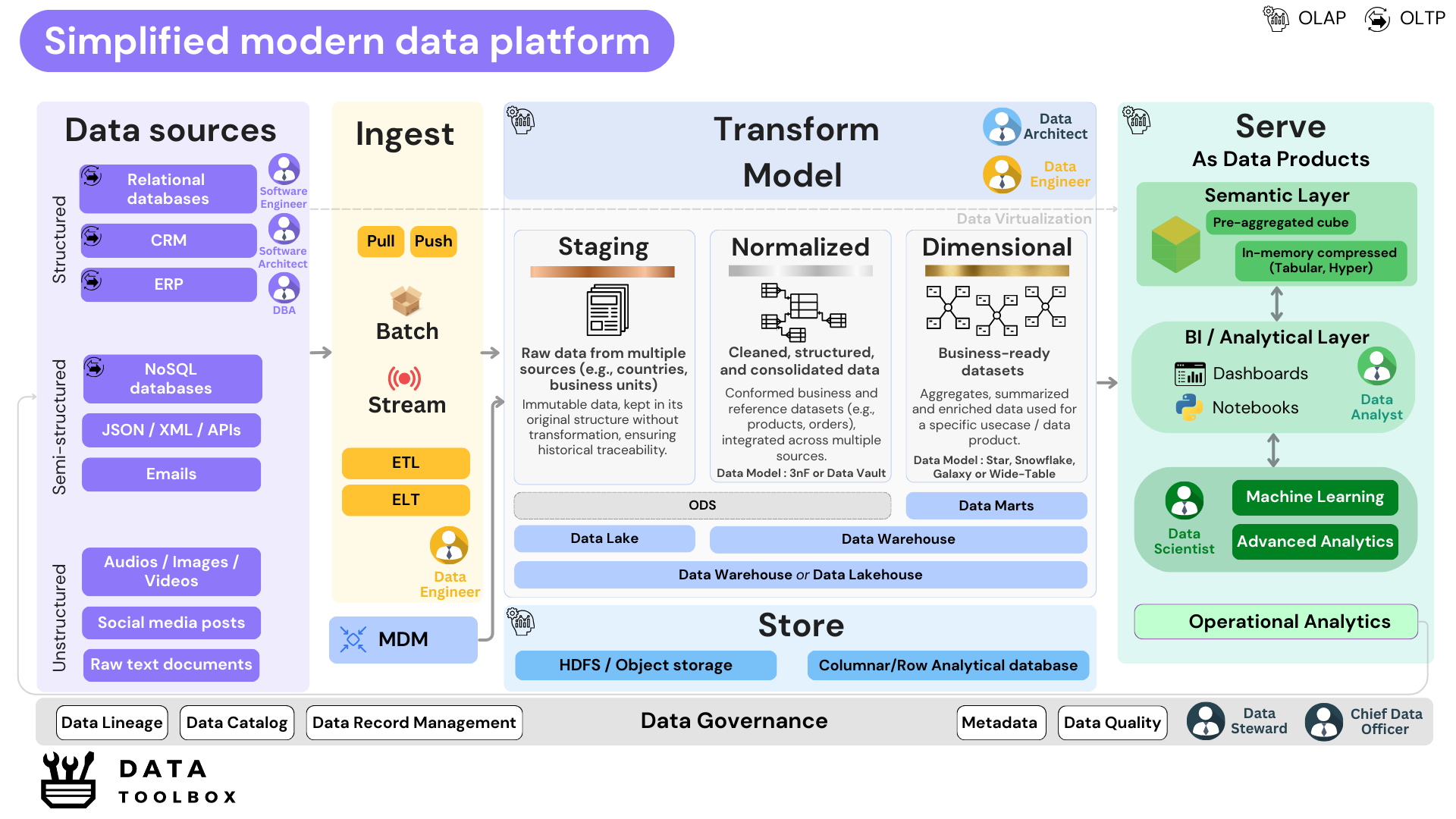 A simplified modern data platform