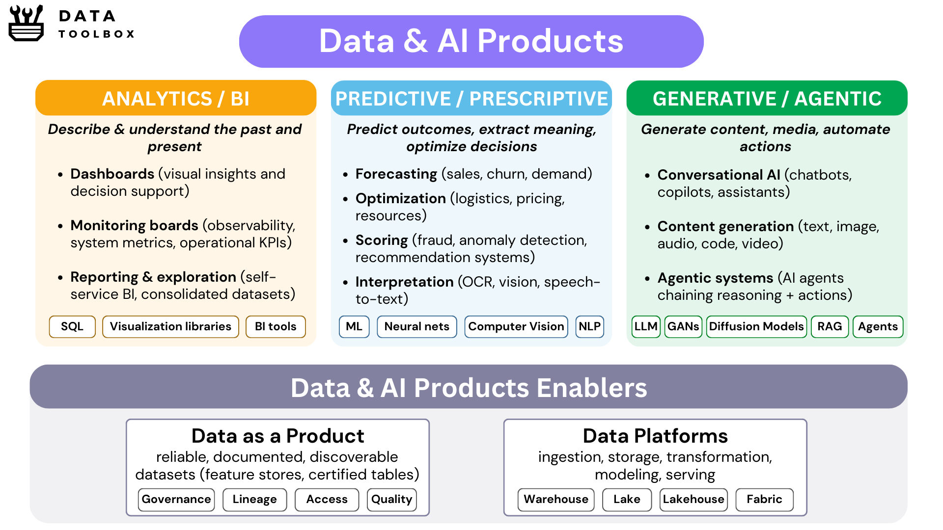 Data & AI Products - DTL