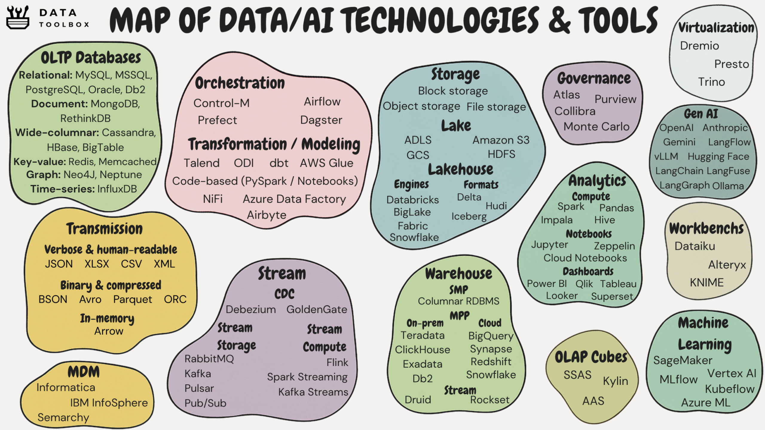 Evolution of Data Architecture